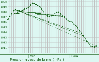 Graphe de la pression atmosphrique prvue pour Guenviller