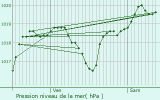 Graphe de la pression atmosphrique prvue pour Castelnau-d