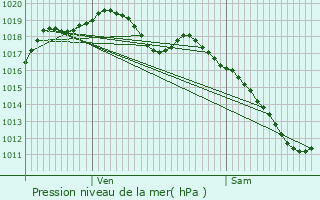 Graphe de la pression atmosphrique prvue pour Valmont