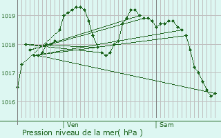 Graphe de la pression atmosphrique prvue pour Poigny-la-Fort