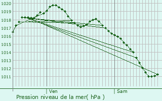 Graphe de la pression atmosphrique prvue pour Coyviller