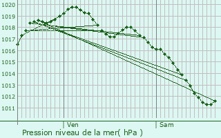 Graphe de la pression atmosphrique prvue pour Boulay-Moselle