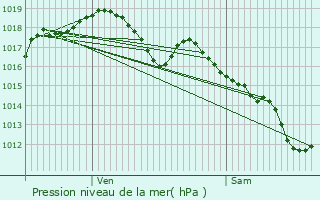 Graphe de la pression atmosphrique prvue pour Andelnans