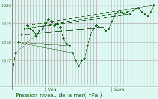 Graphe de la pression atmosphrique prvue pour Betcave-Aguin
