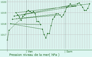 Graphe de la pression atmosphrique prvue pour Orbessan