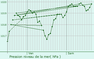 Graphe de la pression atmosphrique prvue pour Lassran