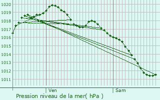 Graphe de la pression atmosphrique prvue pour Budling