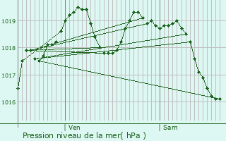 Graphe de la pression atmosphrique prvue pour Saint-Martin-des-Champs