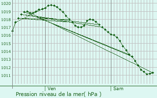 Graphe de la pression atmosphrique prvue pour Rippig