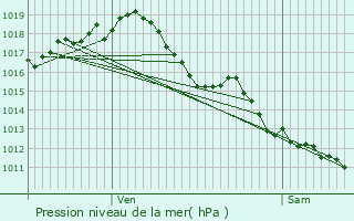 Graphe de la pression atmosphrique prvue pour Ligueux