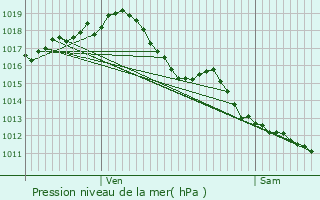 Graphe de la pression atmosphrique prvue pour Pomport