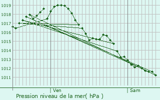 Graphe de la pression atmosphrique prvue pour Les Salles-de-Castillon