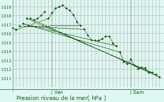 Graphe de la pression atmosphrique prvue pour La Roquille