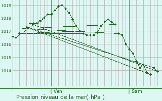 Graphe de la pression atmosphrique prvue pour Arc-ls-Gray