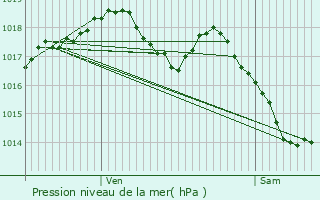 Graphe de la pression atmosphrique prvue pour Exincourt