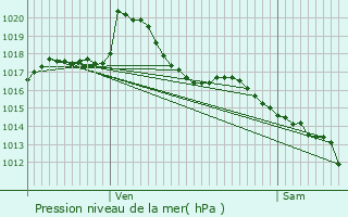 Graphe de la pression atmosphrique prvue pour Communay