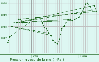 Graphe de la pression atmosphrique prvue pour Margout-Meyms