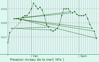 Graphe de la pression atmosphrique prvue pour Portes