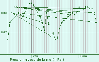 Graphe de la pression atmosphrique prvue pour Theil-sur-Vanne