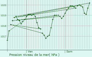 Graphe de la pression atmosphrique prvue pour Bretagne-d