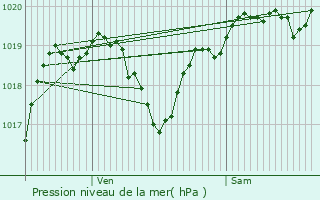 Graphe de la pression atmosphrique prvue pour Berdoues