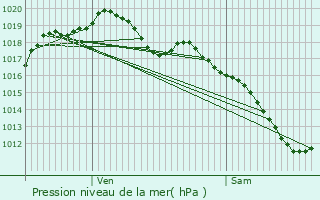 Graphe de la pression atmosphrique prvue pour Bettelainville