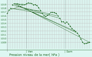 Graphe de la pression atmosphrique prvue pour Bort-les-Orgues