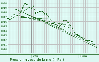 Graphe de la pression atmosphrique prvue pour Ardige