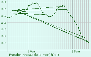 Graphe de la pression atmosphrique prvue pour Dabo