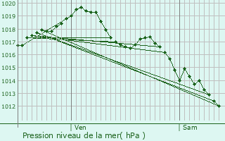 Graphe de la pression atmosphrique prvue pour Orval