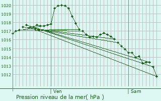 Graphe de la pression atmosphrique prvue pour Saint-Priest