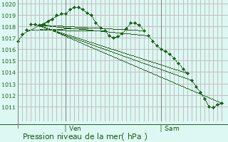 Graphe de la pression atmosphrique prvue pour Gugney