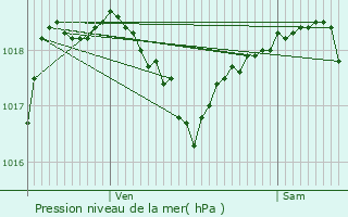 Graphe de la pression atmosphrique prvue pour Jaulges