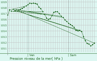 Graphe de la pression atmosphrique prvue pour La Prtire