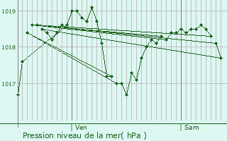 Graphe de la pression atmosphrique prvue pour tais-la-Sauvin