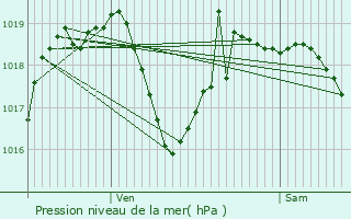 Graphe de la pression atmosphrique prvue pour Bourg-ls-Valence