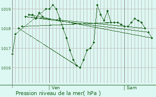 Graphe de la pression atmosphrique prvue pour Chabeuil