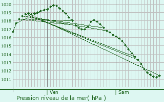 Graphe de la pression atmosphrique prvue pour Heffingen