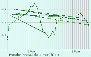 Graphe de la pression atmosphrique prvue pour Nannay