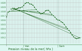 Graphe de la pression atmosphrique prvue pour Roncourt