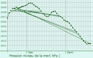 Graphe de la pression atmosphrique prvue pour Moulin Colmesch