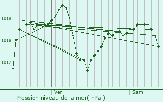 Graphe de la pression atmosphrique prvue pour Achun