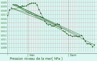 Graphe de la pression atmosphrique prvue pour Saint-Vincent