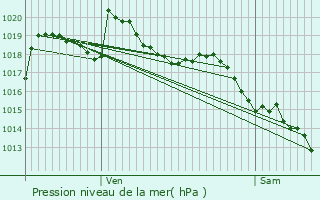 Graphe de la pression atmosphrique prvue pour Sainte-Sigolne