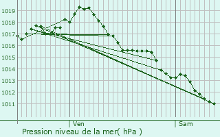 Graphe de la pression atmosphrique prvue pour Nadaillac