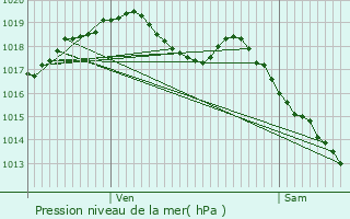 Graphe de la pression atmosphrique prvue pour Chtillon-sur-Seine