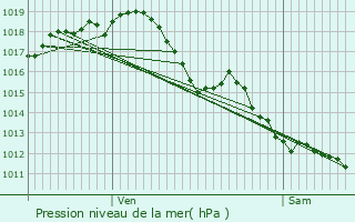 Graphe de la pression atmosphrique prvue pour Camiac-et-Saint-Denis