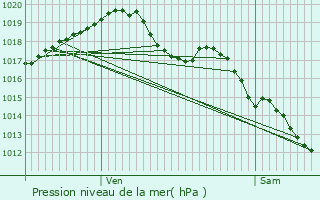 Graphe de la pression atmosphrique prvue pour Saint-Florent-sur-Cher