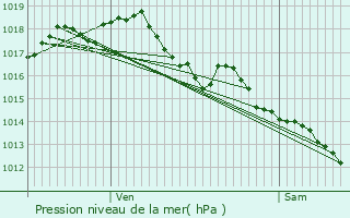 Graphe de la pression atmosphrique prvue pour Servian