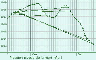 Graphe de la pression atmosphrique prvue pour Saint-Blaise-la-Roche